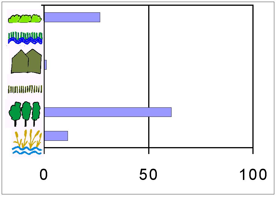Preferenza di habitat nel periodo invernale (Censimenti svernanti)