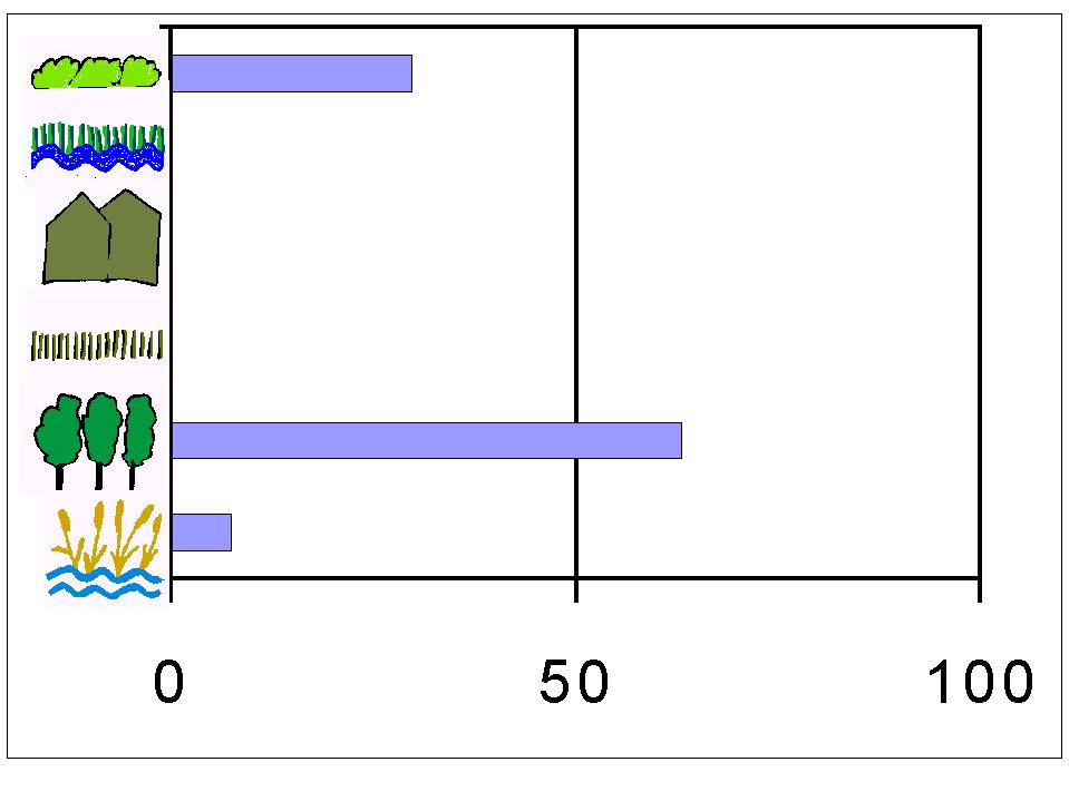 Preferenza di habitat nel periodo invernale (Censimenti svernanti)